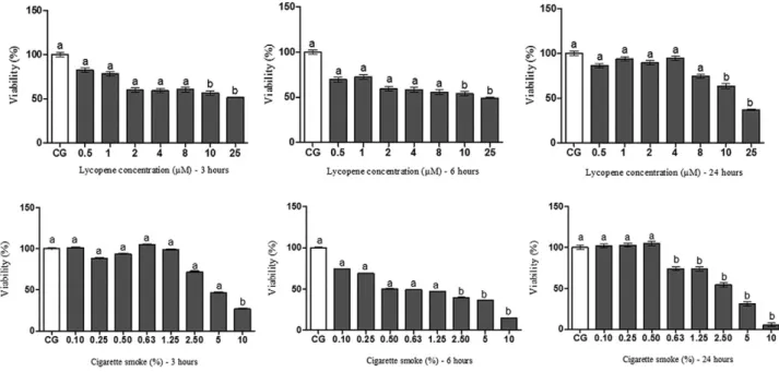 Fig. 2. Quantitative analysis of ROS production in J774 cells administered with lycopene (0.5, 1, and 2 μM) and exposed to CSE (0.5%)