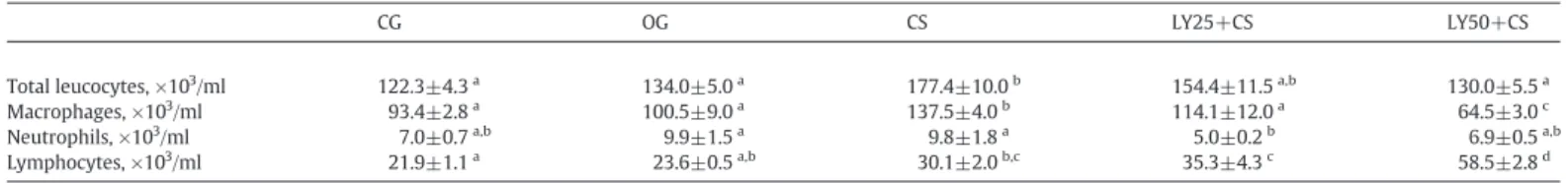 Fig. 3. (A) Morphometric evaluations of the lung parenchyma. Bars with a common superscript letter do not differ