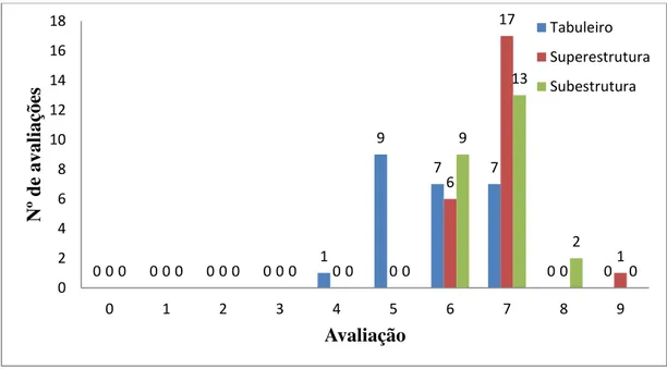 Figura 1.10 –  Exemplo da distribuição da avaliação da condição da estrutura através da  inspeção visual