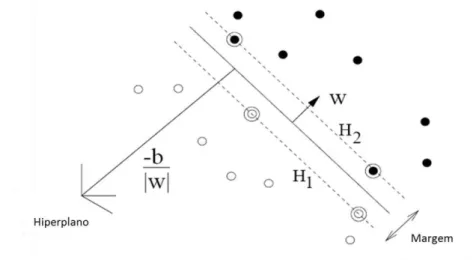 Figura 3.17  –  Solução para um cenário de 2 dimensões linearmente separável. 