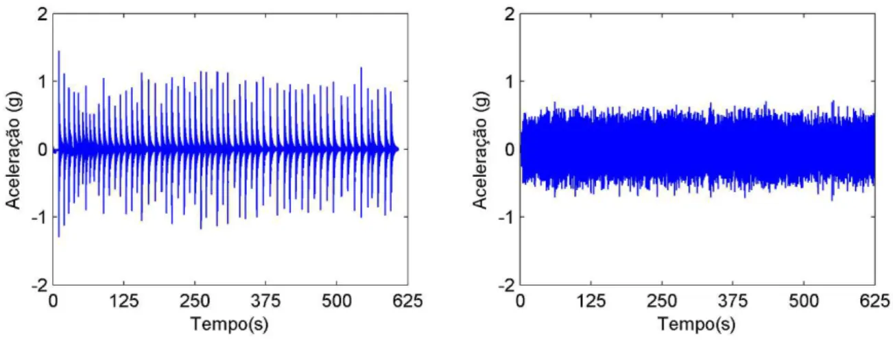 Figura 4.3  –  Exemplo de ensaios de vibração realizados em laboratório: (esquerda)  impacto e (direita) vibração aleatória