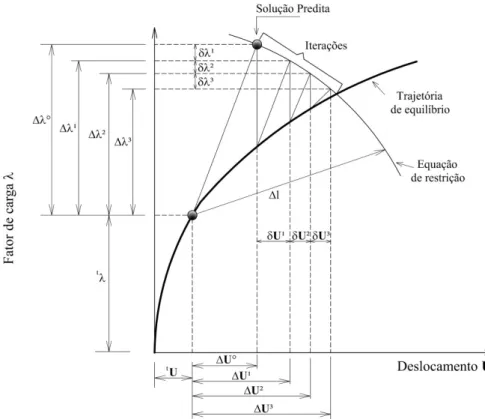 Figura 3.2  Metodologia de solução incremental-iterativa 