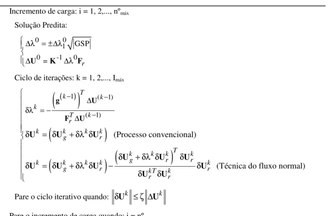 Tabela 3.2  Resumo das estratégias de incremento de carga e iteração adotadas  Incremento de carga: i = 1, 2,..., nº máx Solução Predita:  0 0 1 0 -1 0 GSP = ∆λ = ±∆λ∆ U K ∆λ F r Ciclo de iterações: k = 1, 2,..., I máx ( ) ( ) ( ) ( ) ( )1(1)(1)    (Proces