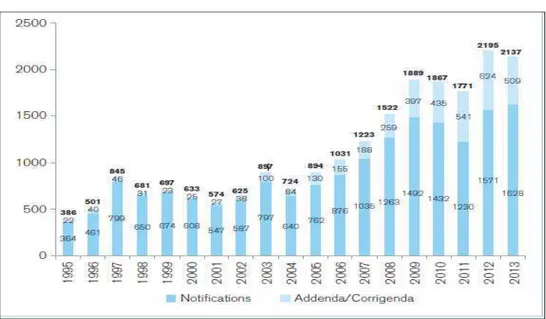 FIGURE 6: Number of specific trade concerns in the TBT Committee 