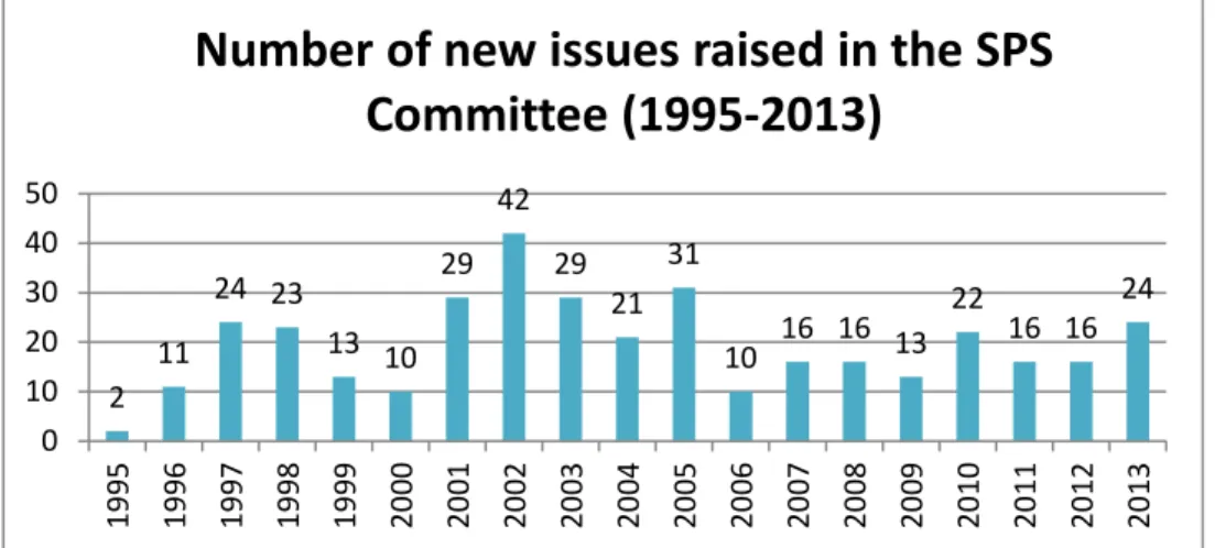 FIGURE 7: Number of specific trade concerns in the SPS Committee 