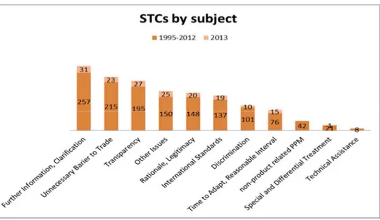 FIGURE 12: STCs by subject 