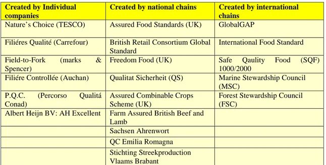 Table 1: Examples of private standards  Created by Individual 
