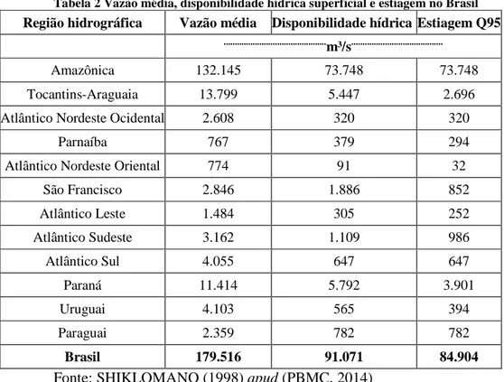 Tabela 2 Vazão média, disponibilidade hídrica superficial e estiagem no Brasil 
