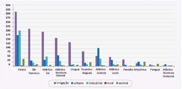 Figura 2. Demanda consuntiva (m 3 /s) por região hidrográfica 