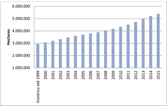 Figura 3. Evolução da área irrigada no Brasil (ha/ano) 