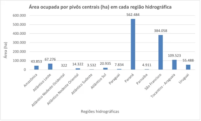 Figura 6. Área ocupada por pivôs centrais em cada região hidrográfica no Brasil 