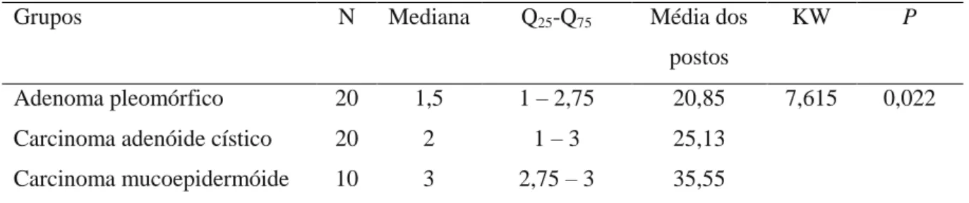Tabela 1. Tamanho da amostra, mediana, quartis 25 e 75, média dos postos, estatística KW e  significância  estatística  (p)  para  os  escores  de  imunoexpressão  de  GLUT-1,  em  relação aos grupos de neoplasias de glândulas salivares