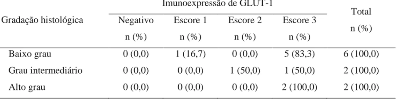 Tabela  4.  Distribuição  em  números  absolutos  e  percentuais  dos  casos  de  CMEs  de  acordo  com  a  gradação  histológica  de  malignidade  e  os  escores  de  imunoexpressão  de  GLUT-1