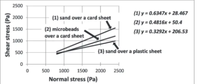Figure  3  -  Internal  frictional  properties  of  sand  and  sand  mica mixture at first peak strength; h = height (modified from  Gomes 2013).