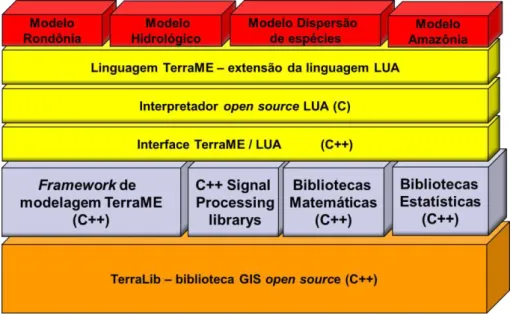 Figura 2.7  –  Arquitetura da plataforma de modelagem TerraME. Adaptado de (CARNEIRO et  al., 2013)
