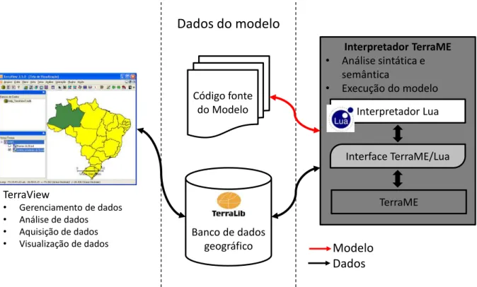 Figura 2.8  –  Ambiente de execução do TerraME 