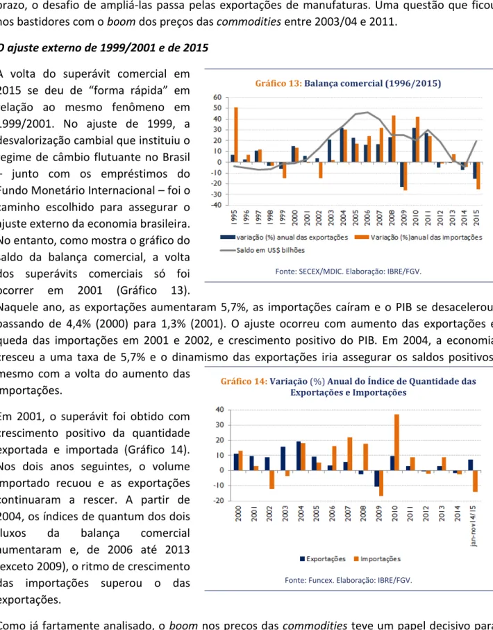 Gráfico 14:  Variação (%) Anual do Índice de Quantidade das 