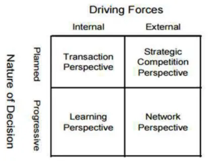 Figure 1: Four theoretical approaches to company internationalization 
