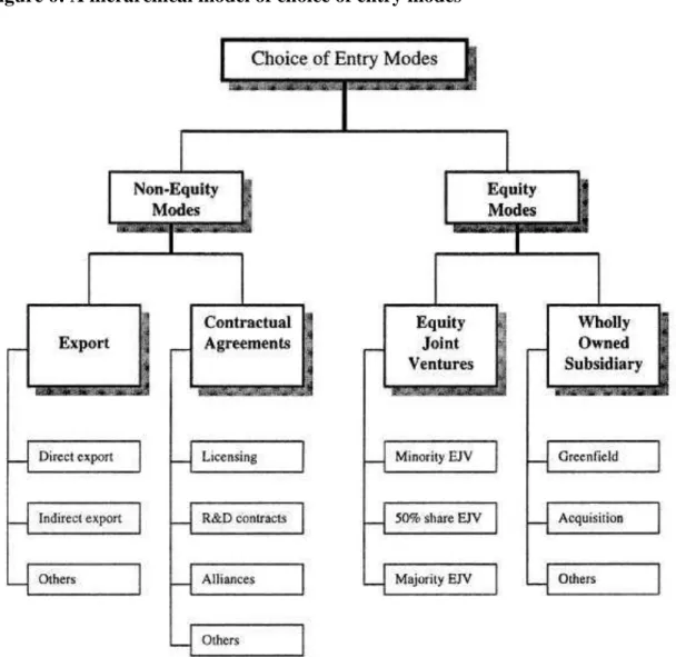Figure 6: A hierarchical model of choice of entry modes 