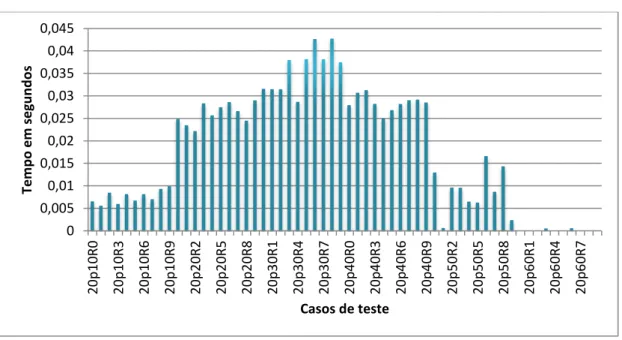 Gráfico 8  – Tempo em segundos para gerar as alocações possíveis de blocos para cada linha e coluna dos casos 