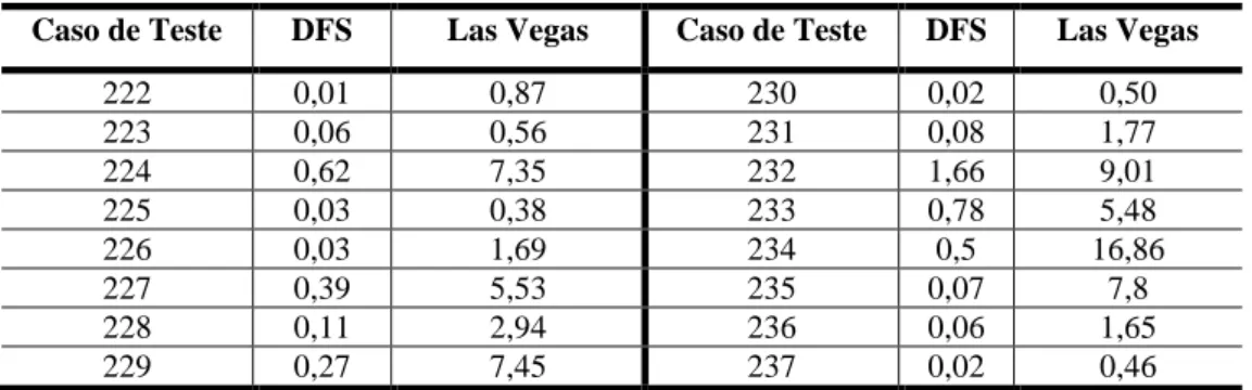 Tabela 8 – Resultado do DFS e Las Vegas para os casos de teste do Benchmark Puzzles (2012)