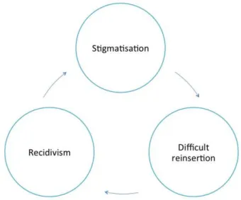 Figure IV: Vicious circle of recidivism 