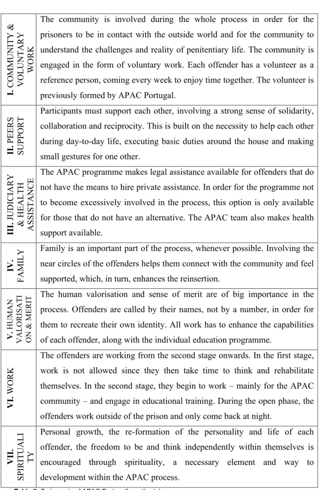 Table II: 7 elements of APAC Portugal's methodology 