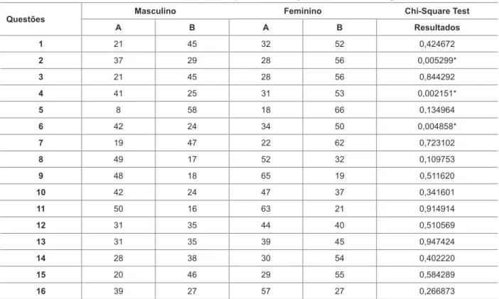 TABELA 1 – Teste Qui-Quadrado para diferença de média entre gêneros