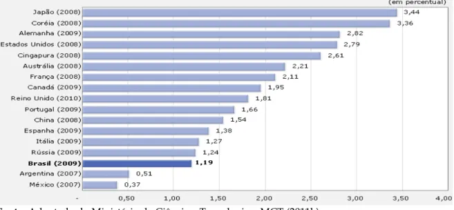 Gráfico  1  -  Dispêndios  nacionais  em  pesquisa  e  desenvolvimento  (P&amp;D),  em  relação  ao  produto  interno  bruto (PIB), países selecionados, em anos mais recentes disponíveis¹