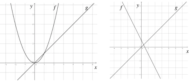 Figura 2.1: Gráficos referentes aos Exemplos 2.1.1 e 2.1.2