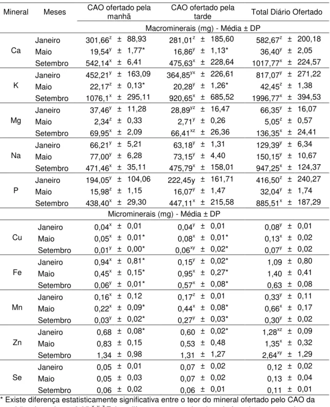 Tabela 4: Teor médio dos macrominerais Ca, K, Mg, Na e P  e dos microminerais  Cu, Fe,  Mn,  Zn  e  Se  do  Complemento  Alimentar  Oral  (CAO)  ofertado  pela  manhã  e  à  tarde,  durante os meses de coleta