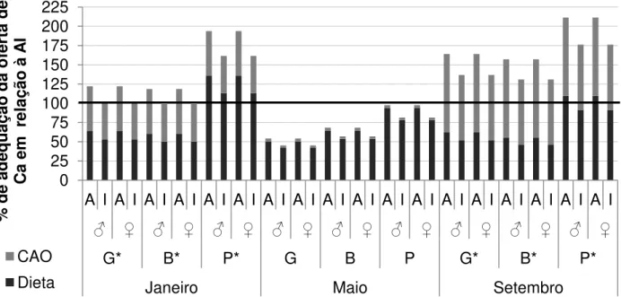 Figura  1:  Porcentagem  de  adequação  do  teor  de  Ca  ofertado  pelas  dietas  geral  (G),  branda  (B)  e  pastosa  (P),  isoladas  ou  na  presença  de  Complemento  Alimentar  Oral  (CAO)  durante  os  meses  de  coleta em relação à Ingestão Adequad