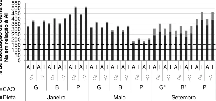 Figura  4:  Porcentagem  de  adequação  do  teor  de  Na  ofertado  pelas  dietas  geral  (G),  branda  (B)  e  pastosa  (P),  isoladas  ou  na  presença  de  Complemento  Alimentar  Oral  (CAO)  durante  os  meses  de  coleta em relação à Ingestão Adequad