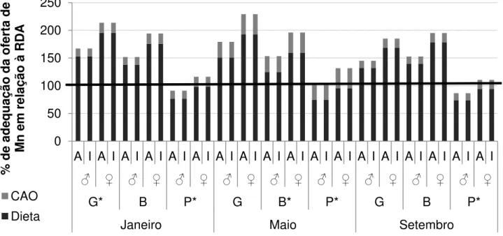 Figura  8:  Porcentagem  de  adequação  do  teor  de  Mn  ofertado  pelas  dietas  geral  (G),  branda  (B)  e  pastosa  (P),  isoladas  ou  na  presença  de  Complemento  Alimentar  Oral  (CAO)  durante  os  meses  de  coleta em relação à Ingestão Dietéti