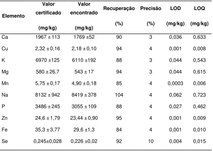 Tabela  1:  Exatidão,  precisão  (n=3),  limite  de  detecção  (LOD),  limite  de  quantificação (LOQ) para validação da metodologia usando material de referência  certificado Typical Diet 1548ª, do NIST