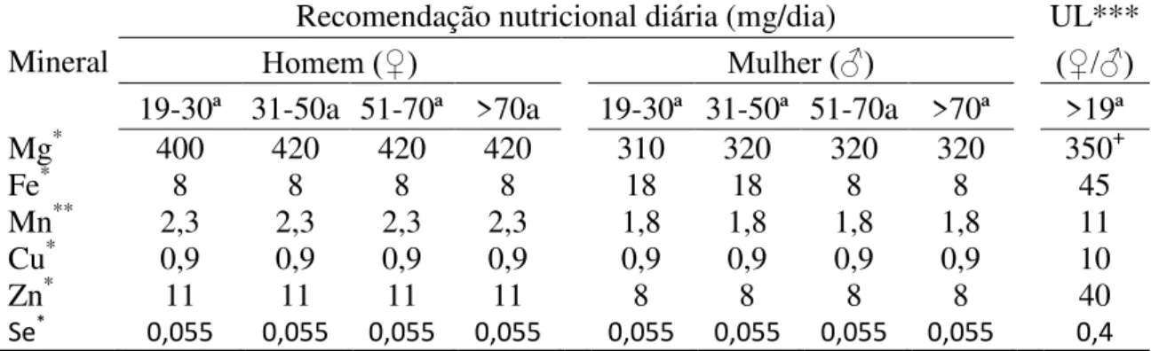 Tabela 4: Recomendações nutricionais de ingestão diária de Mg, Fe, Mn, Cu, Zn e Se  para  indivíduos  de  ambos  os  sexos,  adultos  e  idosos  com  IRC  en  tratamento  conservador