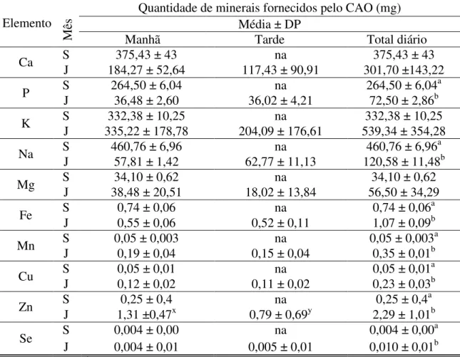Tabela  7:  Teor  médio  (±  DP)  de  minerais  do  Complemento  Alimentar  Oral  (CAO)  fornecido nos períodos da manhã e tarde e o total diário, durante os meses de janeiro (J)  de 2011 e setembro (S) de 2010