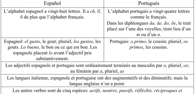 Tabla 2. Español y Portugués en la Grammaire Polyglotte ( 2 1826). 