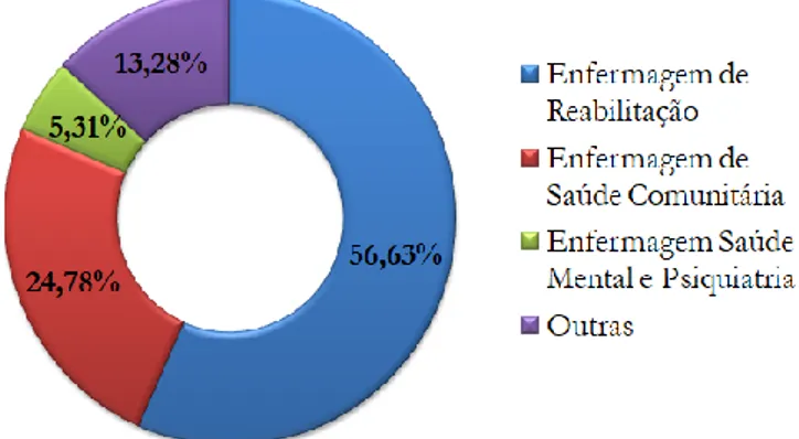 Gráfico 4 -Distribuição da amostra de acordo com área de especialidade (%).