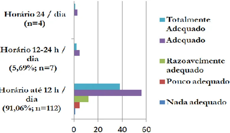 Gráfico 5 - Distribuição da amostra de acordo com o horário de funcionamento da ECCI onde exerce  funções e a sua opinião sobre a adequação do mesmo.