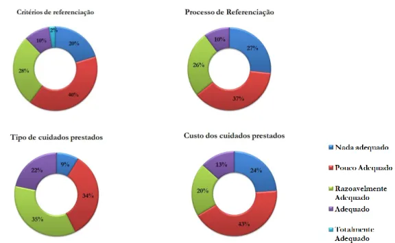 Gráfico 6 - Opinião dos profissionais de saúde relativa à literacia do utente.