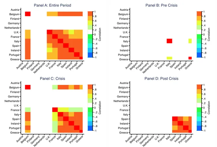 Figure 3.4: Correlation heat maps of Moodys’ ratings before, during and after crisis
