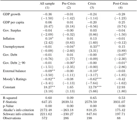 Table 5: Explaining sovereign 10 year yield spreads for each period with dummies All sample Pre-Crisis Crisis Post-Crisis