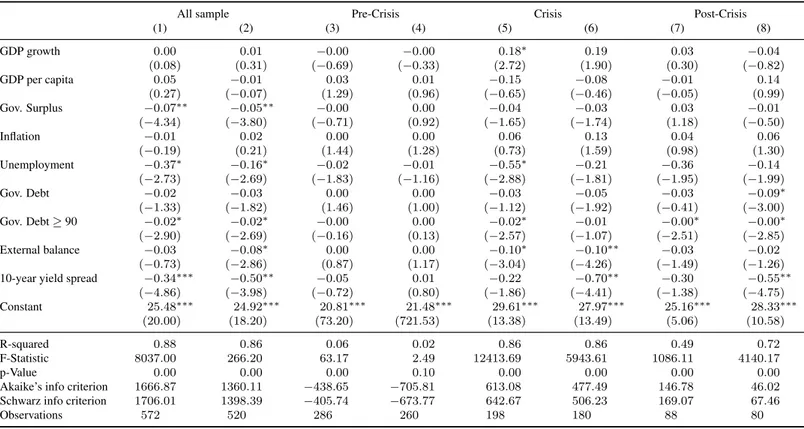 Table 8: Explaining ratings for each period with dummies