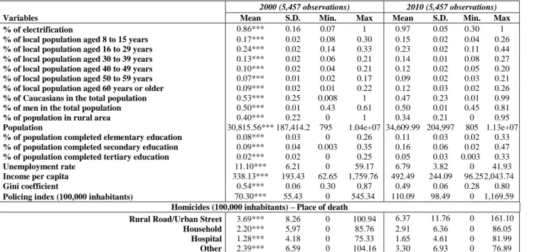 Table 1: Descriptive Statistics (2000 and 2010)  Variables 