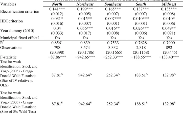 Table A2: First-stage Results  – Different Regions 