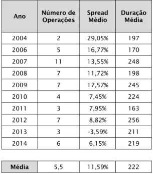 Tabela 1. Dados de spread e duração média das operações por ano