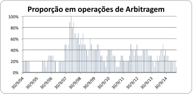 Figura 2. Evolução mensal da proporção do patrimônio alocado em operações de arbitragem