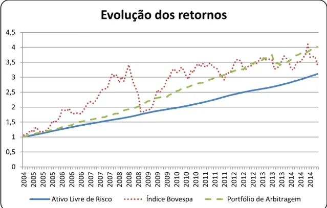 Figura 3. Evolução mensal dos retornos de ativo livre de risco, Ibovespa e portfólio de arbitragem.