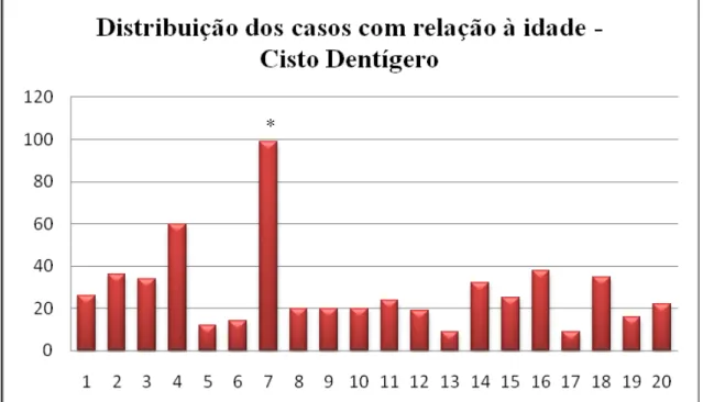 Figura 2 Frequências dos dados relativos a idade nos casos de CD (*dado não informado  na ficha clínica)